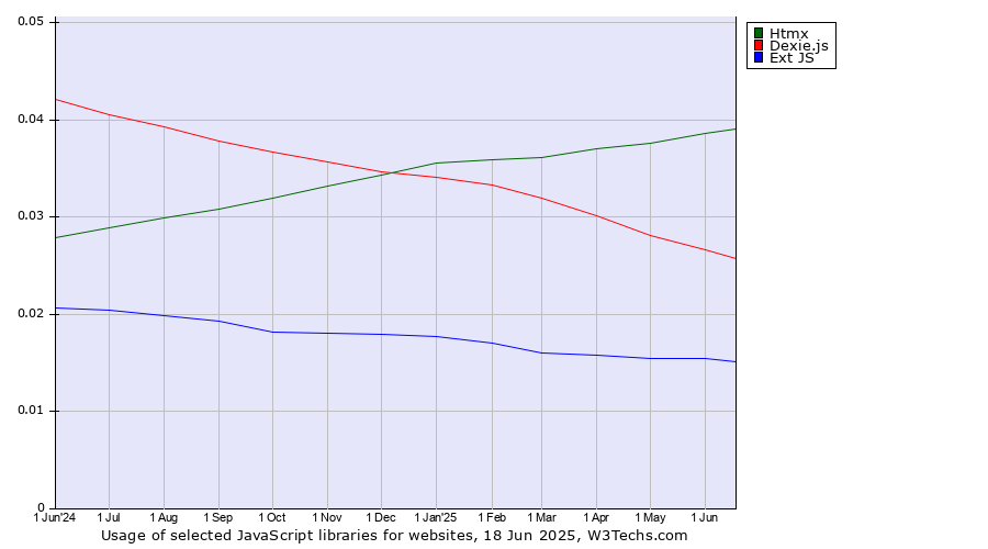 Historical trends in the usage of Htmx vs. Dexie.js vs. Ext JS