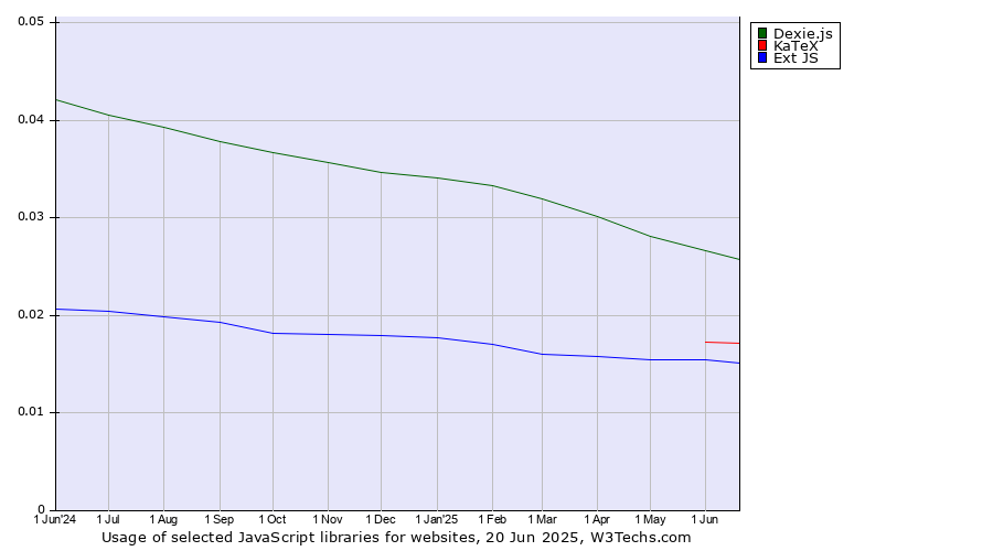 Historical trends in the usage of Dexie.js vs. KaTeX vs. Ext JS
