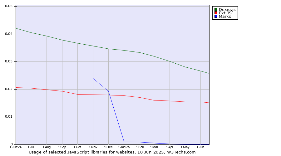 Historical trends in the usage of Dexie.js vs. Ext JS vs. Marko