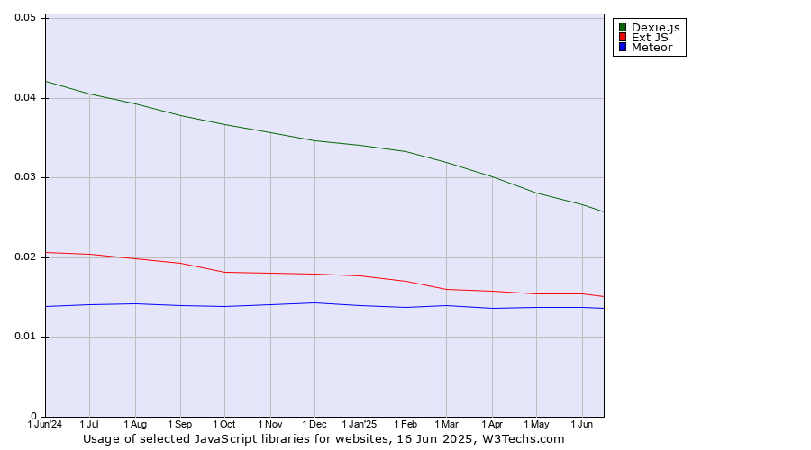 Historical trends in the usage of Dexie.js vs. Ext JS vs. Meteor