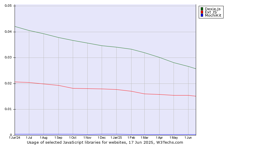 Historical trends in the usage of Dexie.js vs. Ext JS vs. MochiKit