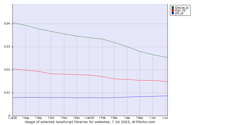 Historical trends in the usage of Dexie.js vs. Ext JS vs. p5.js