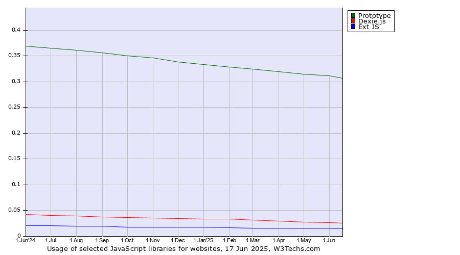Historical trends in the usage of Prototype vs. Dexie.js vs. Ext JS