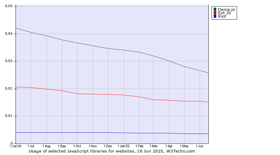 Historical trends in the usage of Dexie.js vs. Ext JS vs. Riot
