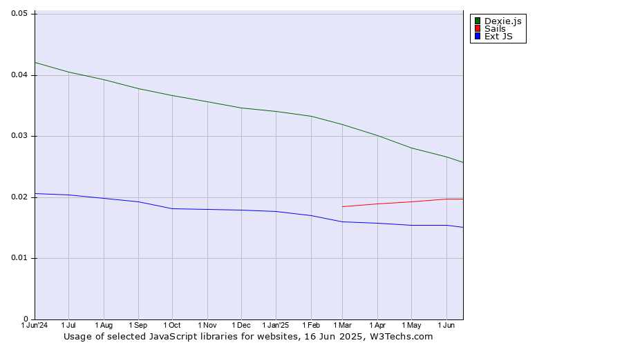 Historical trends in the usage of Dexie.js vs. Sails vs. Ext JS