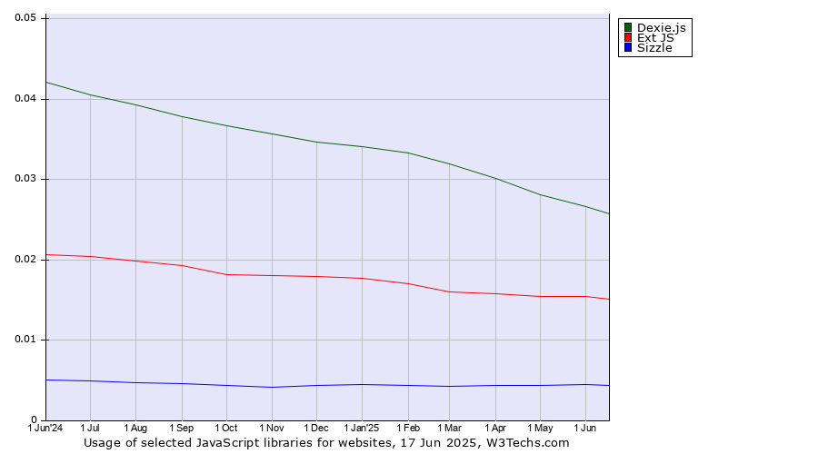 Historical trends in the usage of Dexie.js vs. Ext JS vs. Sizzle