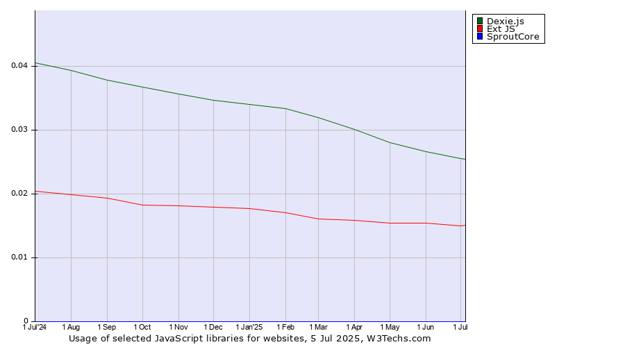 Historical trends in the usage of Dexie.js vs. Ext JS vs. SproutCore