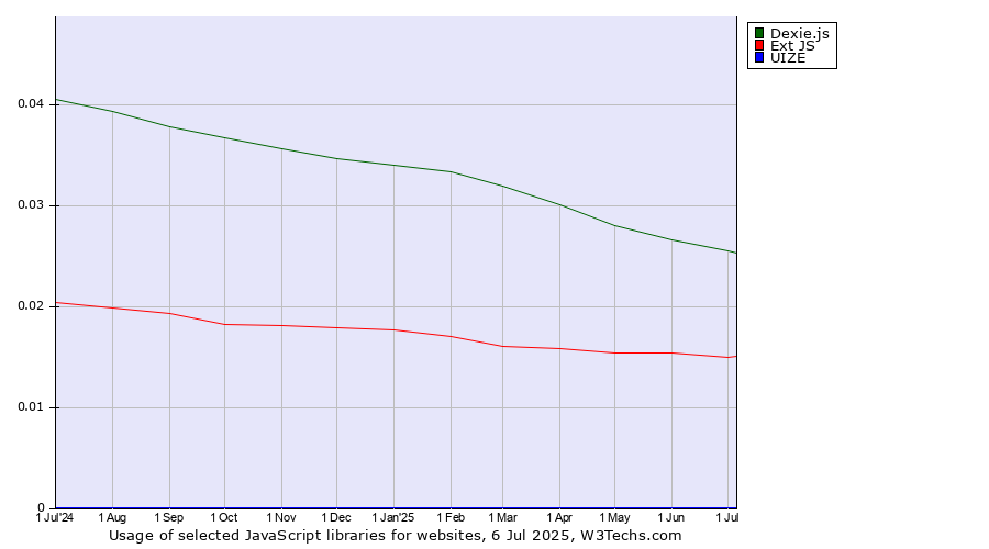 Historical trends in the usage of Dexie.js vs. Ext JS vs. UIZE