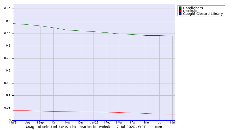 Historical trends in the usage of Handlebars vs. Dexie.js vs. Google Closure Library