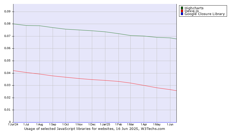 Historical trends in the usage of Highcharts vs. Dexie.js vs. Google Closure Library