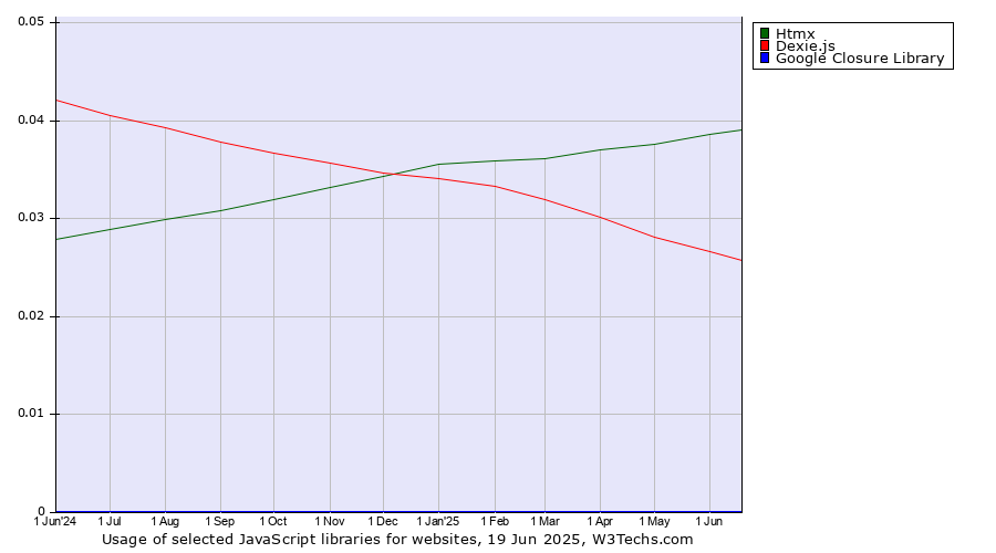 Historical trends in the usage of Htmx vs. Dexie.js vs. Google Closure Library