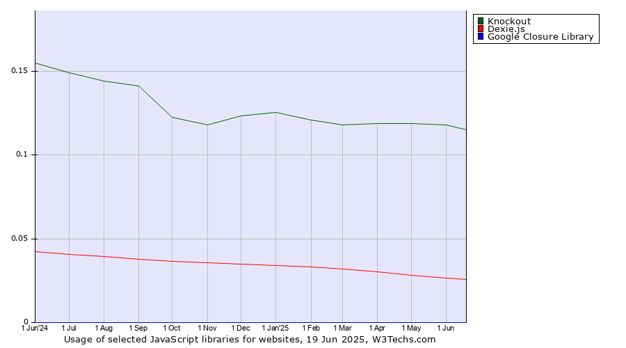 Historical trends in the usage of Knockout vs. Dexie.js vs. Google Closure Library
