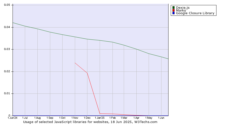 Historical trends in the usage of Dexie.js vs. Marko vs. Google Closure Library