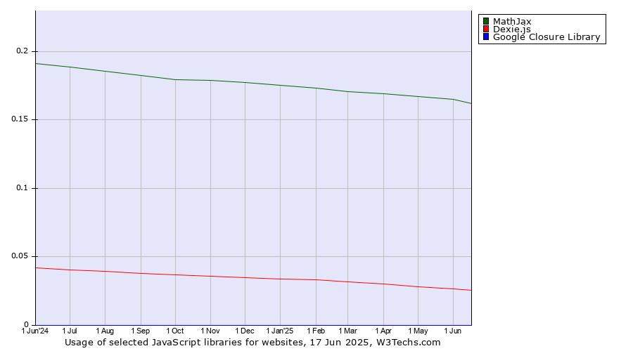 Historical trends in the usage of MathJax vs. Dexie.js vs. Google Closure Library