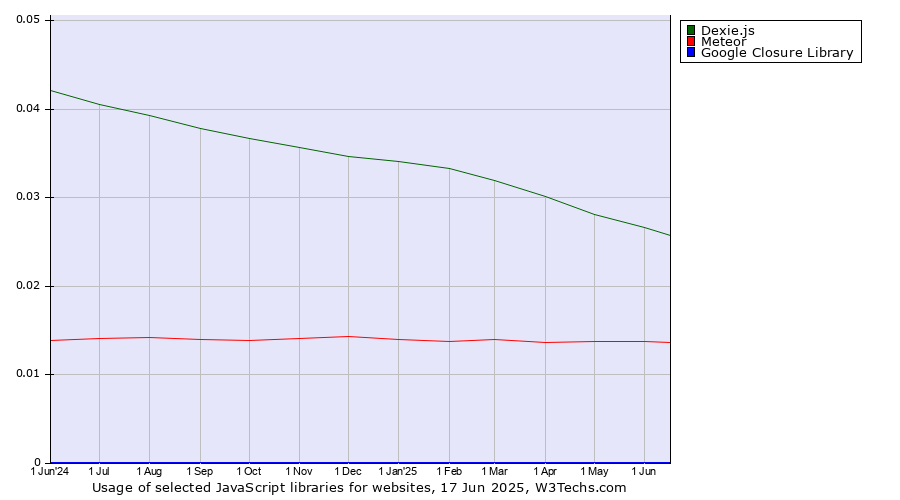 Historical trends in the usage of Dexie.js vs. Meteor vs. Google Closure Library