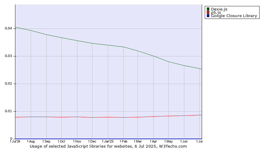Historical trends in the usage of Dexie.js vs. p5.js vs. Google Closure Library