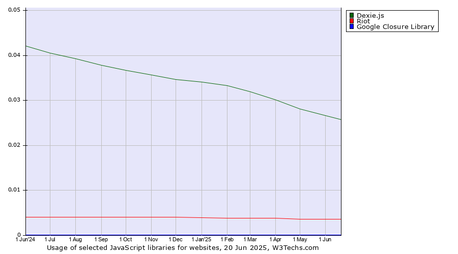 Historical trends in the usage of Dexie.js vs. Riot vs. Google Closure Library
