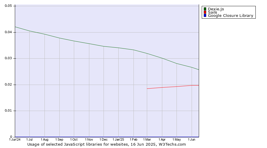 Historical trends in the usage of Dexie.js vs. Sails vs. Google Closure Library