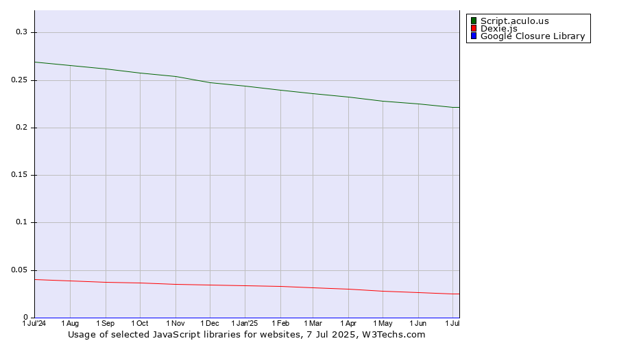 Historical trends in the usage of Script.aculo.us vs. Dexie.js vs. Google Closure Library