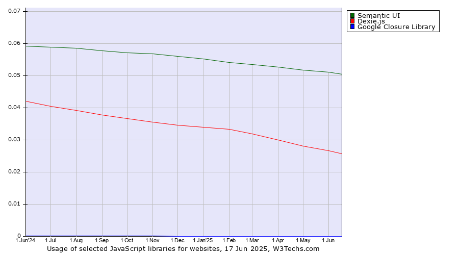 Historical trends in the usage of Semantic UI vs. Dexie.js vs. Google Closure Library