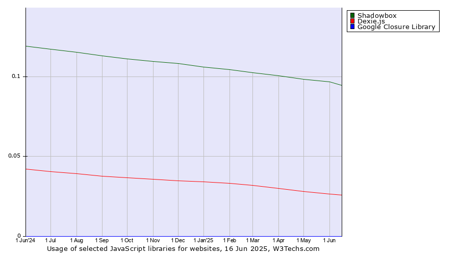Historical trends in the usage of Shadowbox vs. Dexie.js vs. Google Closure Library