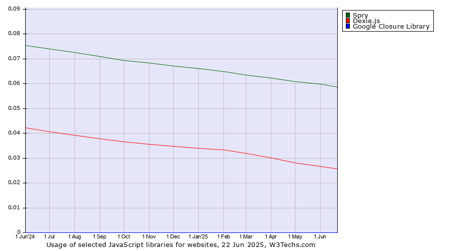 Historical trends in the usage of Spry vs. Dexie.js vs. Google Closure Library