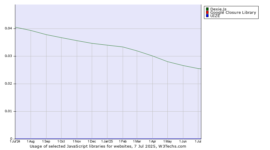 Historical trends in the usage of Dexie.js vs. Google Closure Library vs. UIZE
