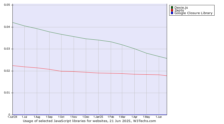 Historical trends in the usage of Dexie.js vs. Zepto vs. Google Closure Library