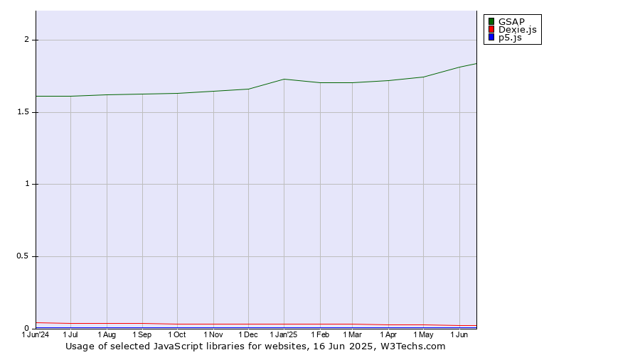 Historical trends in the usage of GSAP vs. Dexie.js vs. p5.js