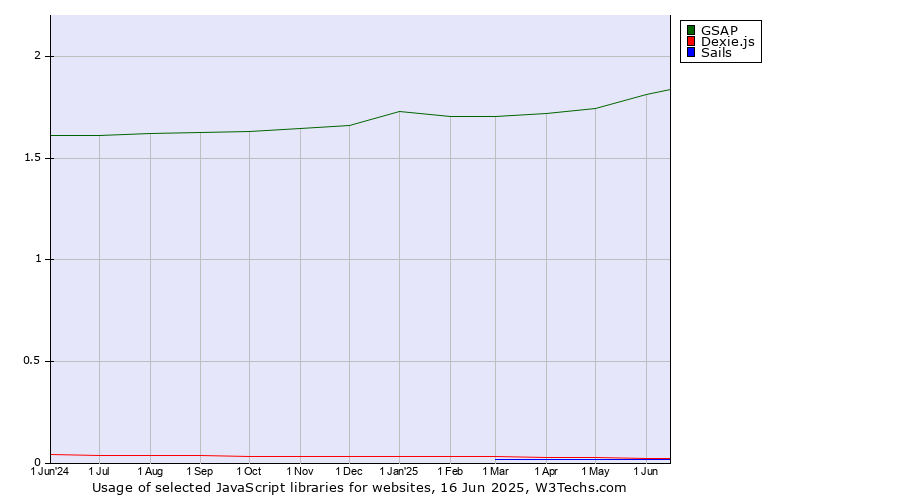 Historical trends in the usage of GSAP vs. Dexie.js vs. Sails