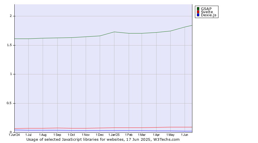 Historical trends in the usage of GSAP vs. Svelte vs. Dexie.js