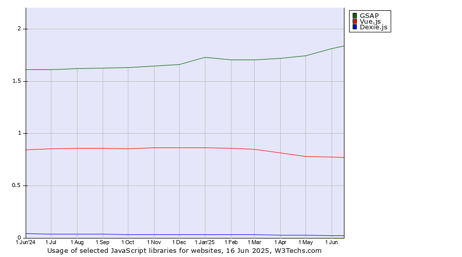 Historical trends in the usage of GSAP vs. Vue.js vs. Dexie.js