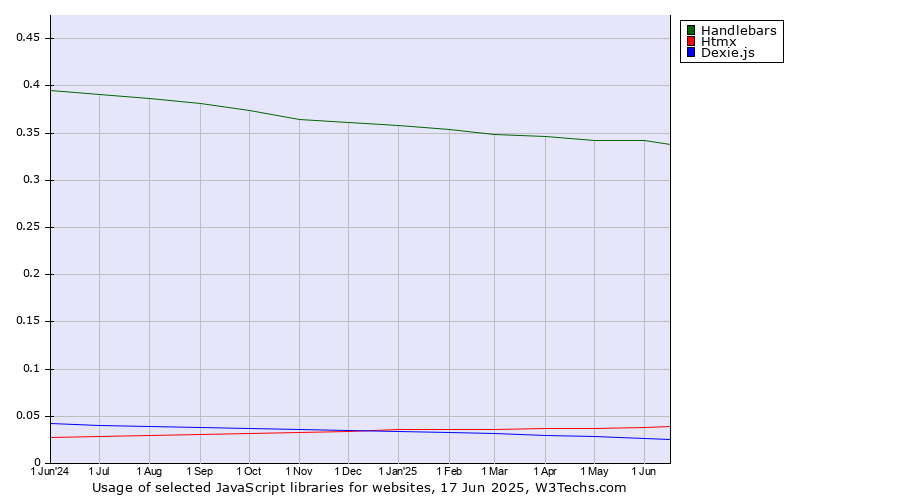 Historical trends in the usage of Handlebars vs. Htmx vs. Dexie.js
