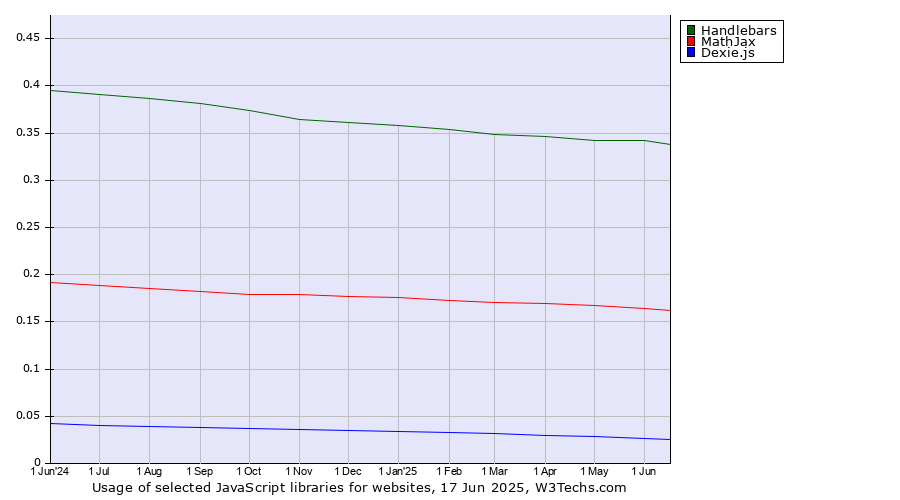 Historical trends in the usage of Handlebars vs. MathJax vs. Dexie.js