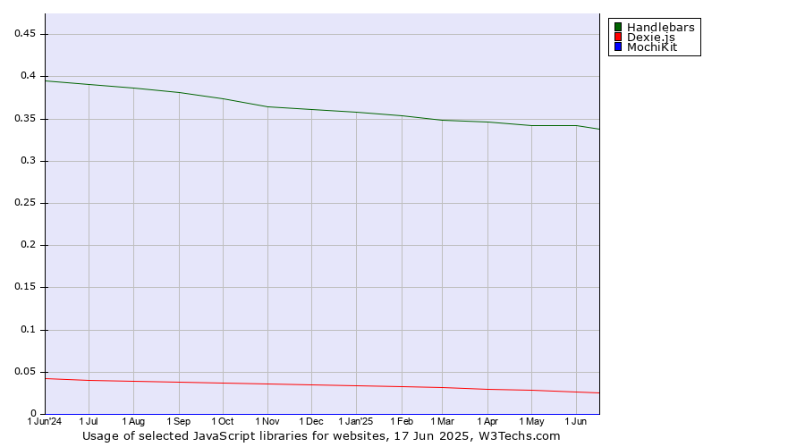 Historical trends in the usage of Handlebars vs. Dexie.js vs. MochiKit