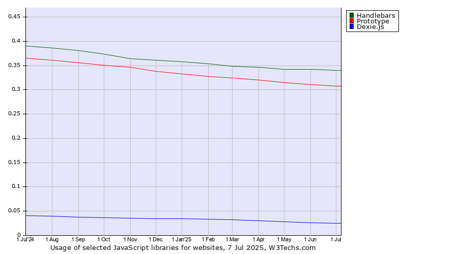 Historical trends in the usage of Handlebars vs. Prototype vs. Dexie.js