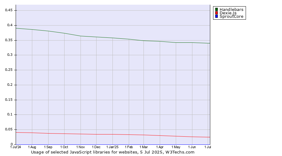 Historical trends in the usage of Handlebars vs. Dexie.js vs. SproutCore