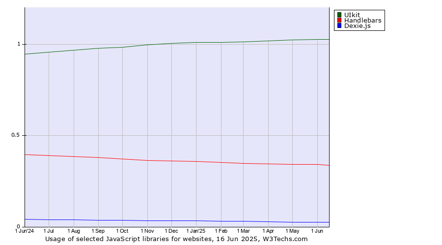 Historical trends in the usage of UIkit vs. Handlebars vs. Dexie.js