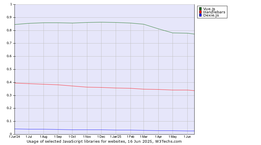 Historical trends in the usage of Vue.js vs. Handlebars vs. Dexie.js
