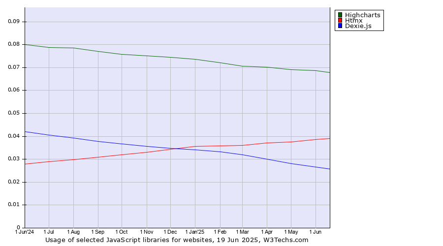 Historical trends in the usage of Highcharts vs. Htmx vs. Dexie.js