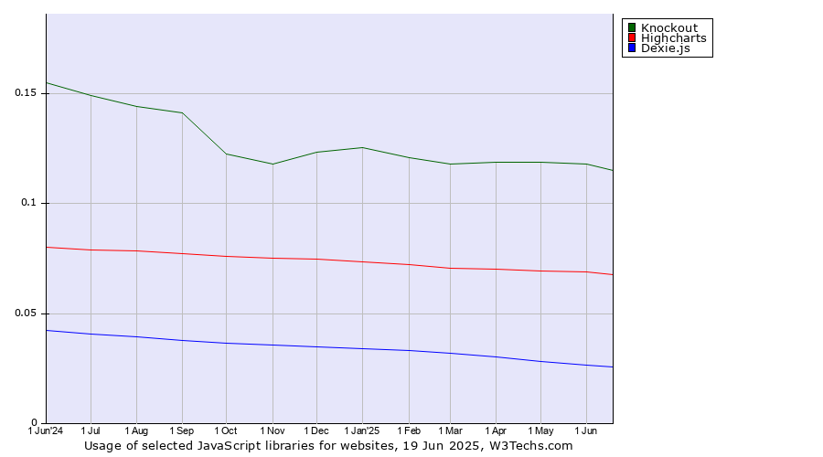 Historical trends in the usage of Knockout vs. Highcharts vs. Dexie.js