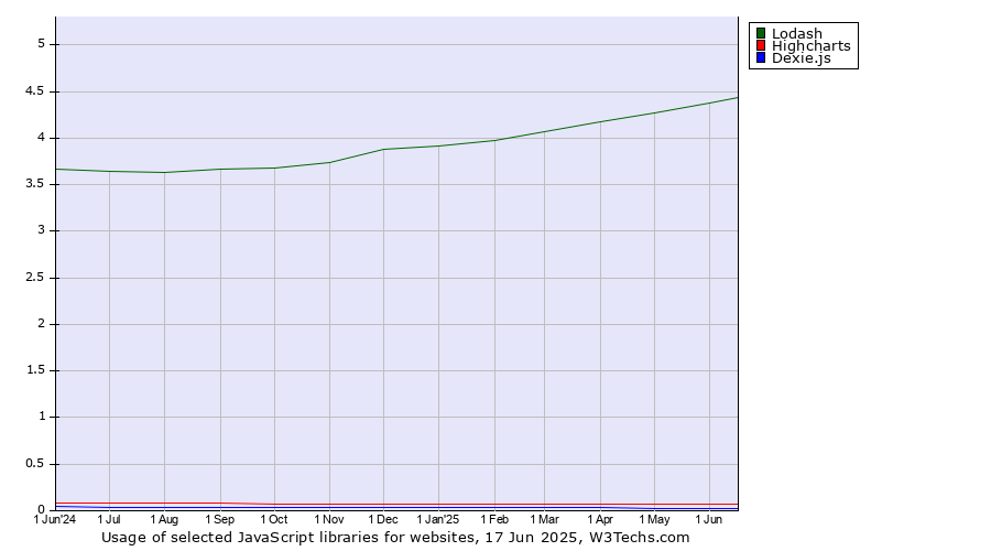 Historical trends in the usage of Lodash vs. Highcharts vs. Dexie.js