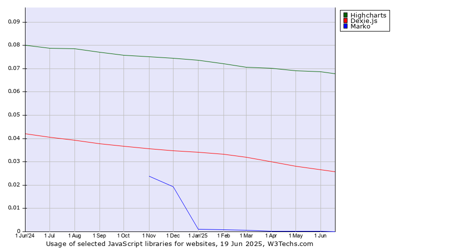 Historical trends in the usage of Highcharts vs. Dexie.js vs. Marko
