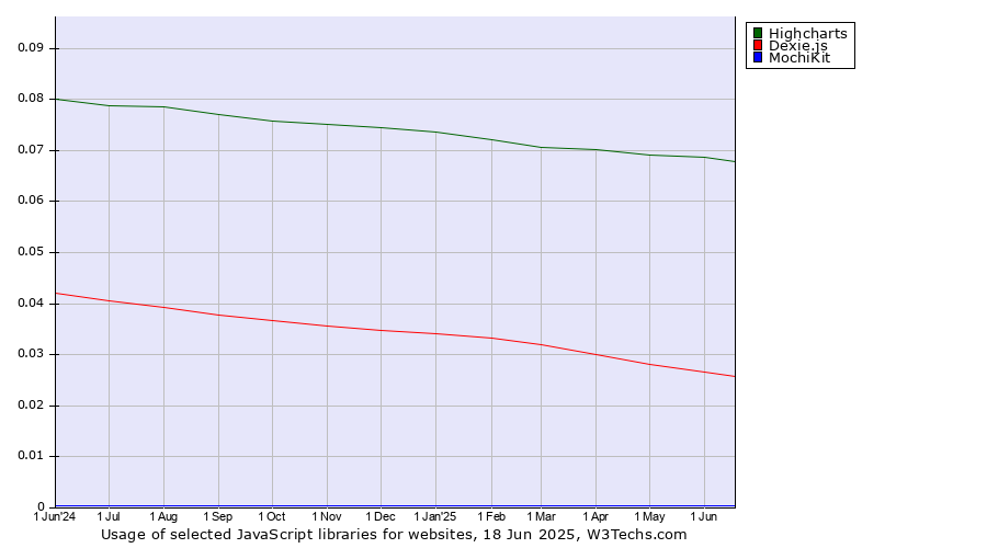 Historical trends in the usage of Highcharts vs. Dexie.js vs. MochiKit