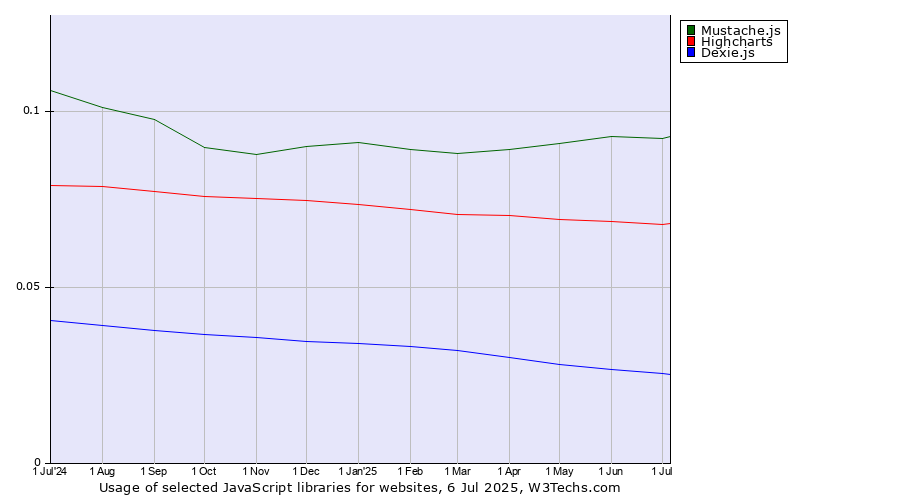 Historical trends in the usage of Mustache.js vs. Highcharts vs. Dexie.js