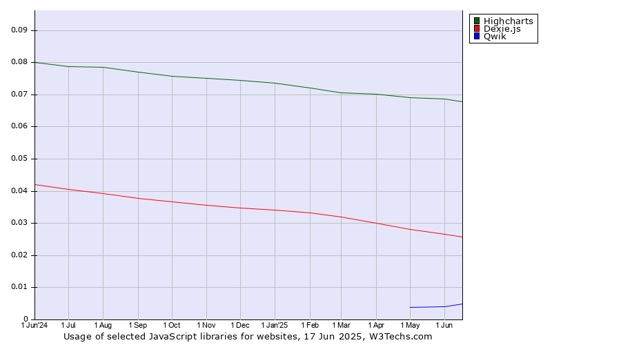 Historical trends in the usage of Highcharts vs. Dexie.js vs. Qwik