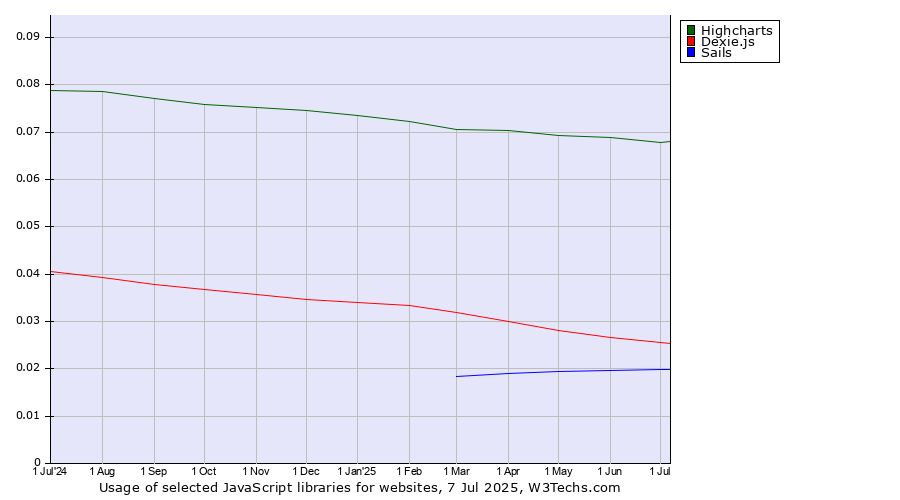 Historical trends in the usage of Highcharts vs. Dexie.js vs. Sails