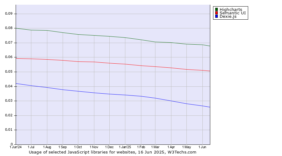 Historical trends in the usage of Highcharts vs. Semantic UI vs. Dexie.js