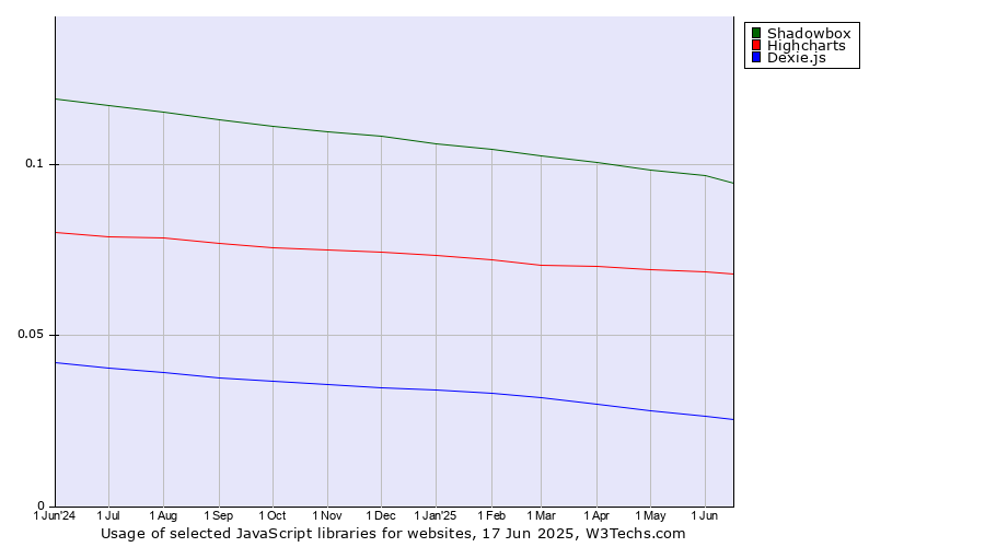 Historical trends in the usage of Shadowbox vs. Highcharts vs. Dexie.js