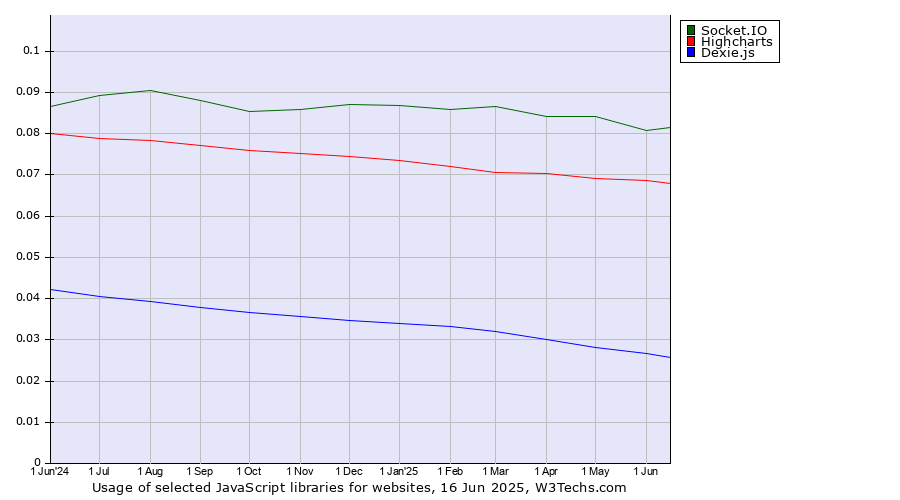 Historical trends in the usage of Socket.IO vs. Highcharts vs. Dexie.js
